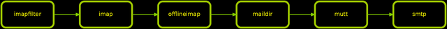 imapfilter-imap-offlineimap-maildir-mutt-smtp.png